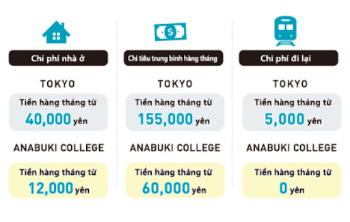 Chi phí ký túc xá tại Anabuki College