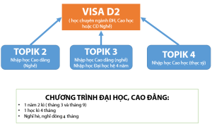 Điều kiện du học Hàn Quốc Visa D2
