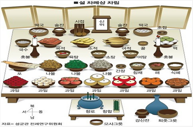 Đám giỗ (제사) - Tế trong Nghi lễ vòng đời của người Hàn Quốc