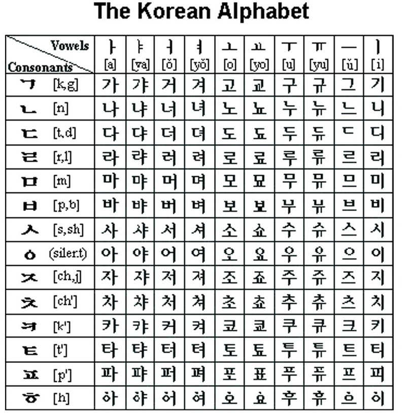 Cách ghép nguyên âm và phụ âm trong tiếng Hàn