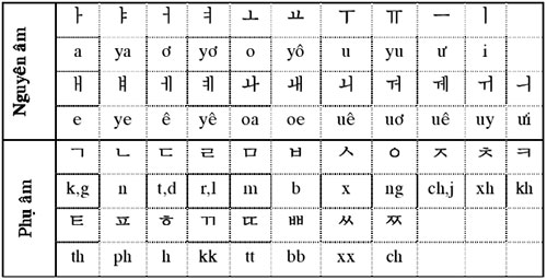 Mẹo học nhanh bảng nguyên âm tiếng Hàn 10-4-7