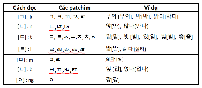 Patchim đơn trong tiếng Hàn