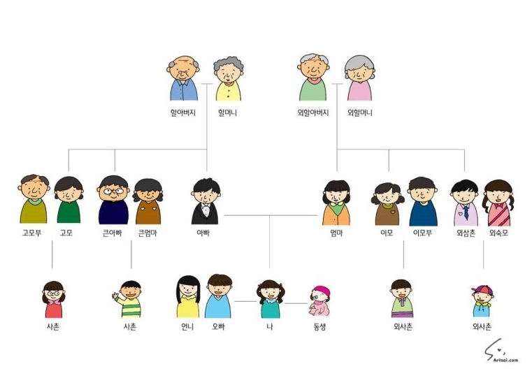 Cách xưng hô trong gia đình tiếng Hàn