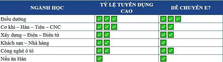 Du học nghề Hàn Quốc 2025 có dễ đi không? Những lưu ý bạn cần phải biết 7 Tỷ lệ tuyển dụng ngành nghề khi du học Hàn Quốc